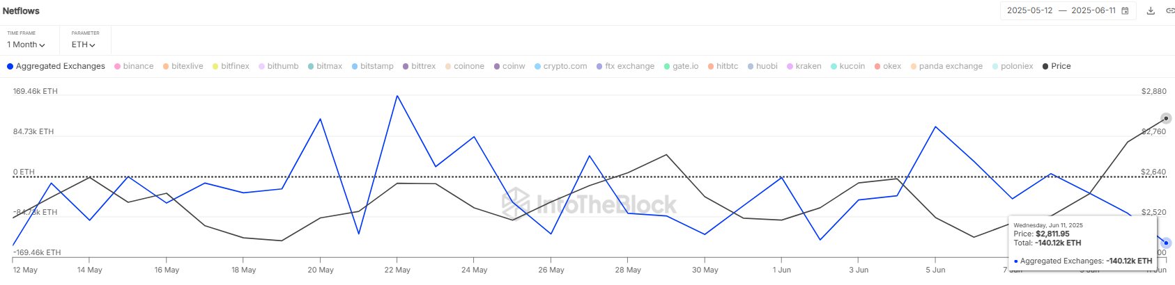 Ethereum'dan 390 Milyon Dolarlık Borsa Çıkışı: Yükseliş İşaret Mi?