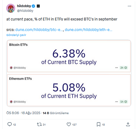 Ethereum, ETF'lerdeki Arz Payıyla Bitcoin'i Yakalıyor mu?