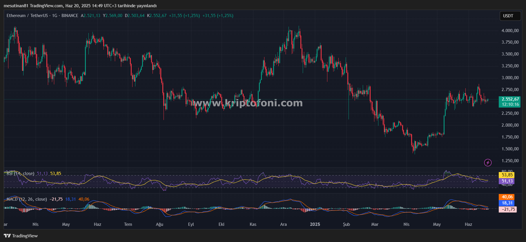 Ethereum ETF'lerine Akın, Fiyat Neden Durağan?