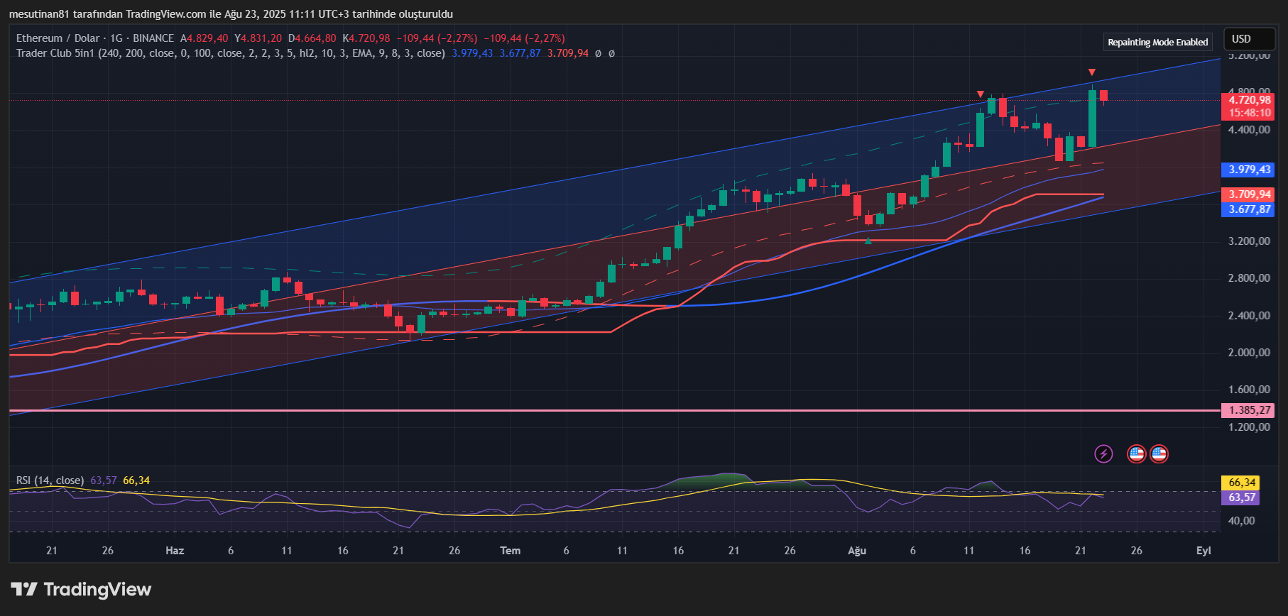Ethereum (ETH) 23 Ağustos 2025: Rekorun Ardından Düzeltme Mümkün Mü?