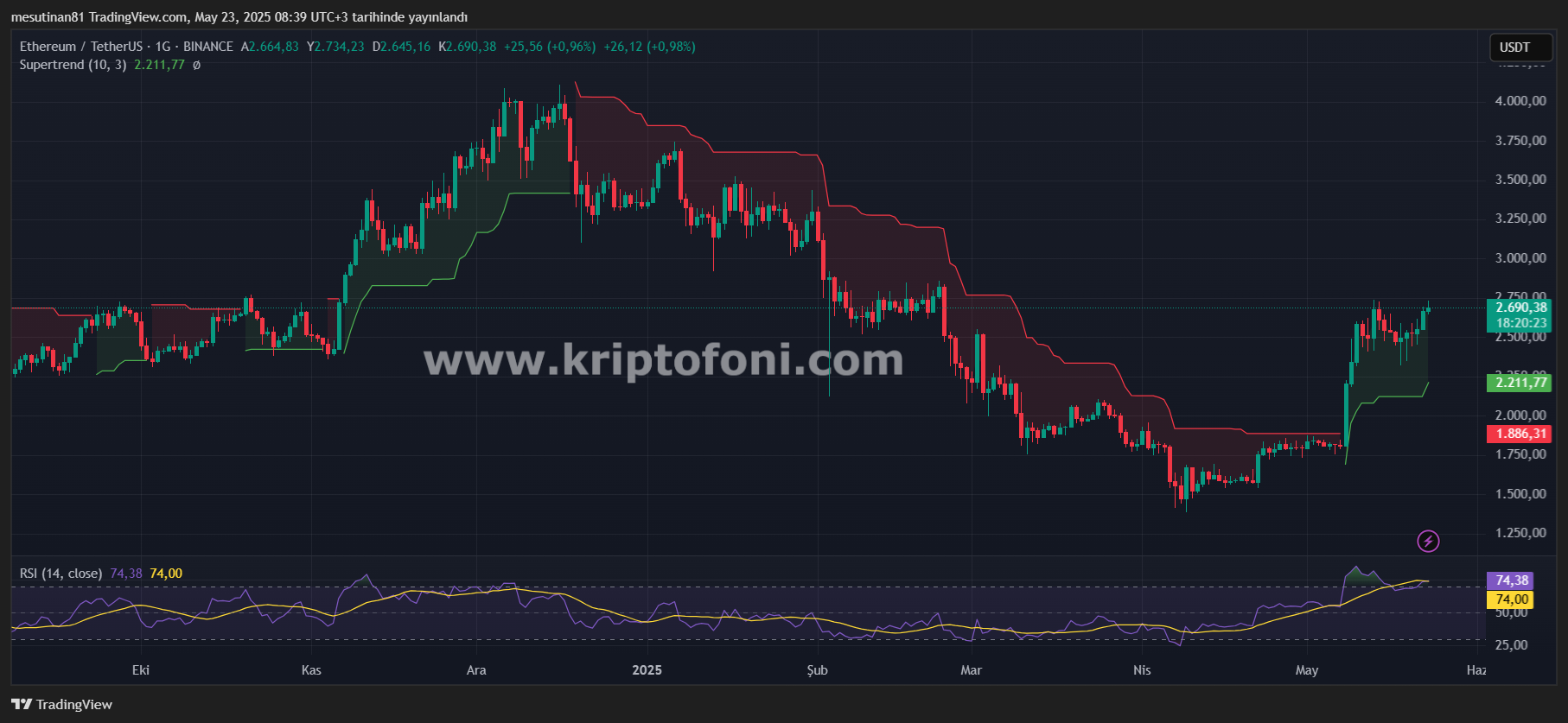 Ethereum (ETH) 2.750 Dolar Direncinde: Yükseliş mi, Düşüş mü?
