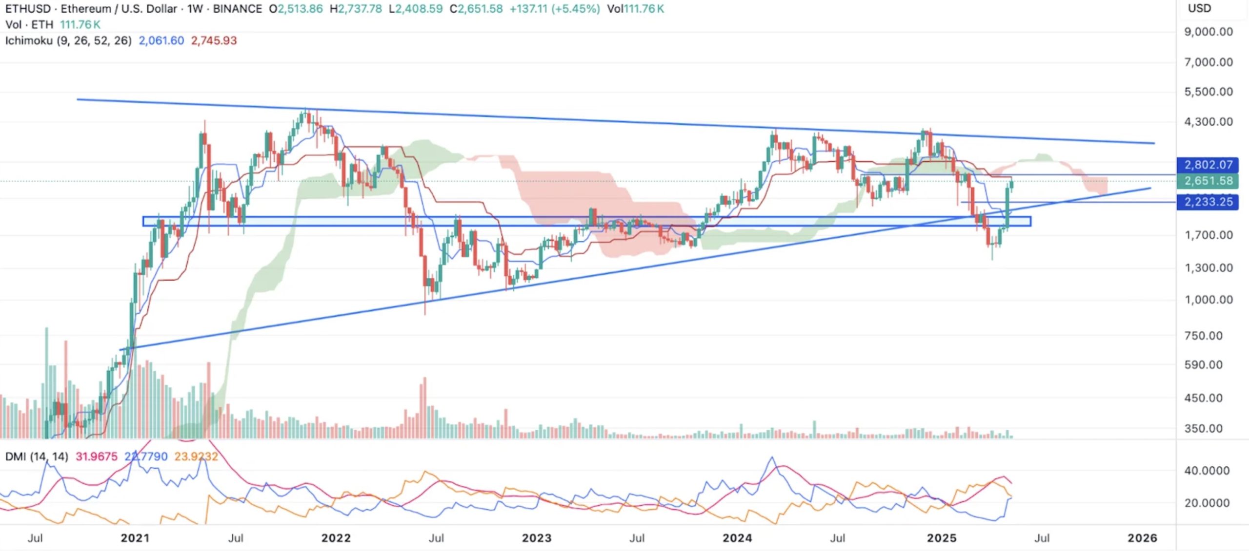 Ethereum (ETH) 2800 Doları Aşarsa Boğa Piyasası Başlayabilir mi?