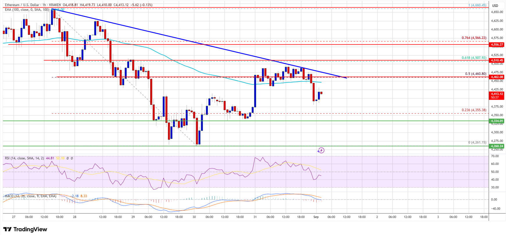 Ethereum (ETH) Fiyatı: 4.500 Dolar Eşiği Yeni Bir Ralliyi Başlatacak mı?