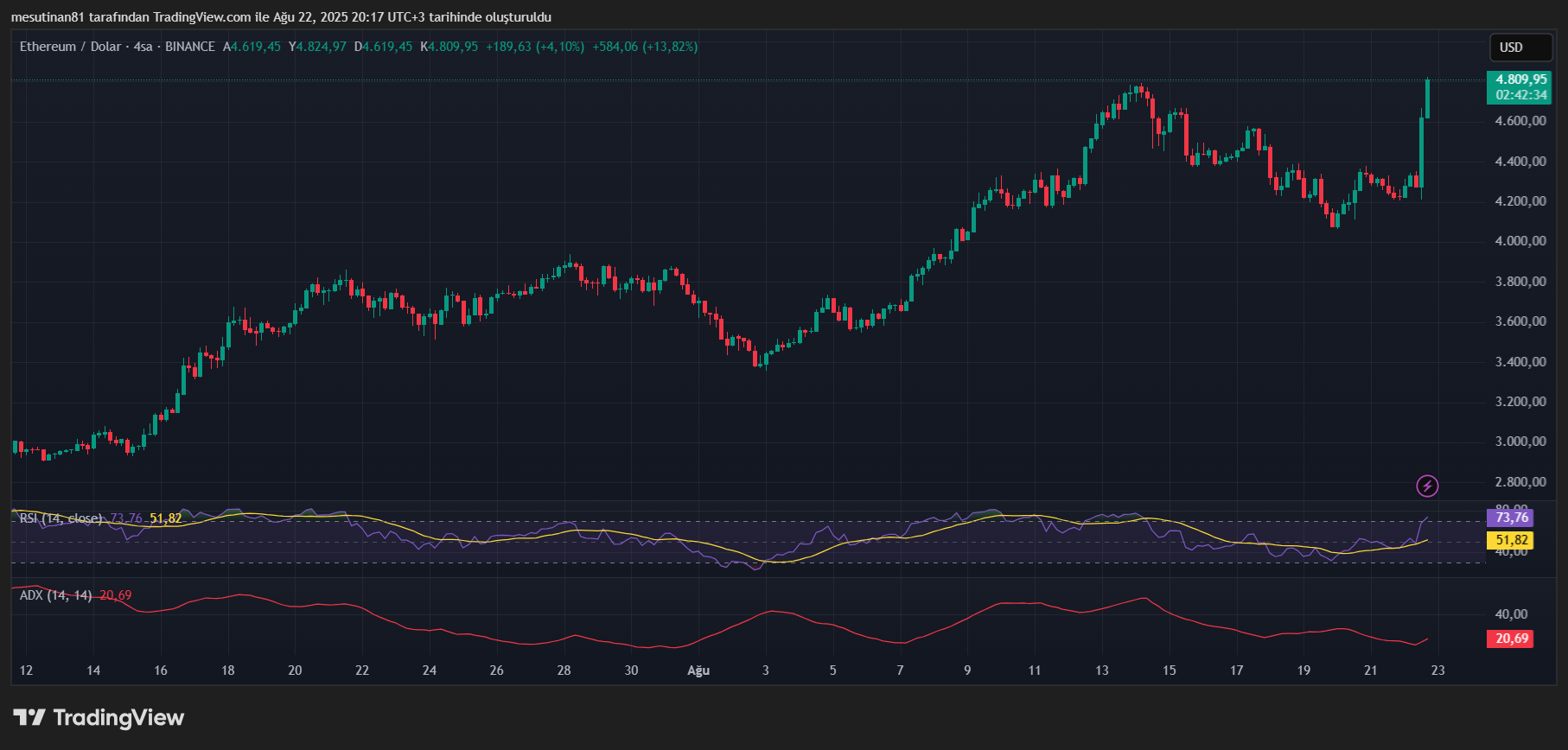 Ethereum (ETH) Fiyatı Powell Etkisiyle Yükselişe Geçti: 5.000 Dolar Hedefi Görünüyor
