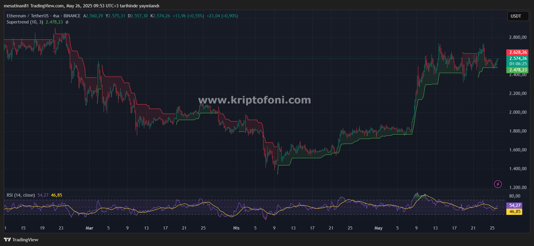 Ethereum (ETH) Grafiğinde Güçlü Sinyaller Geldi! Yukarı Yönlü Atak Sürüyor