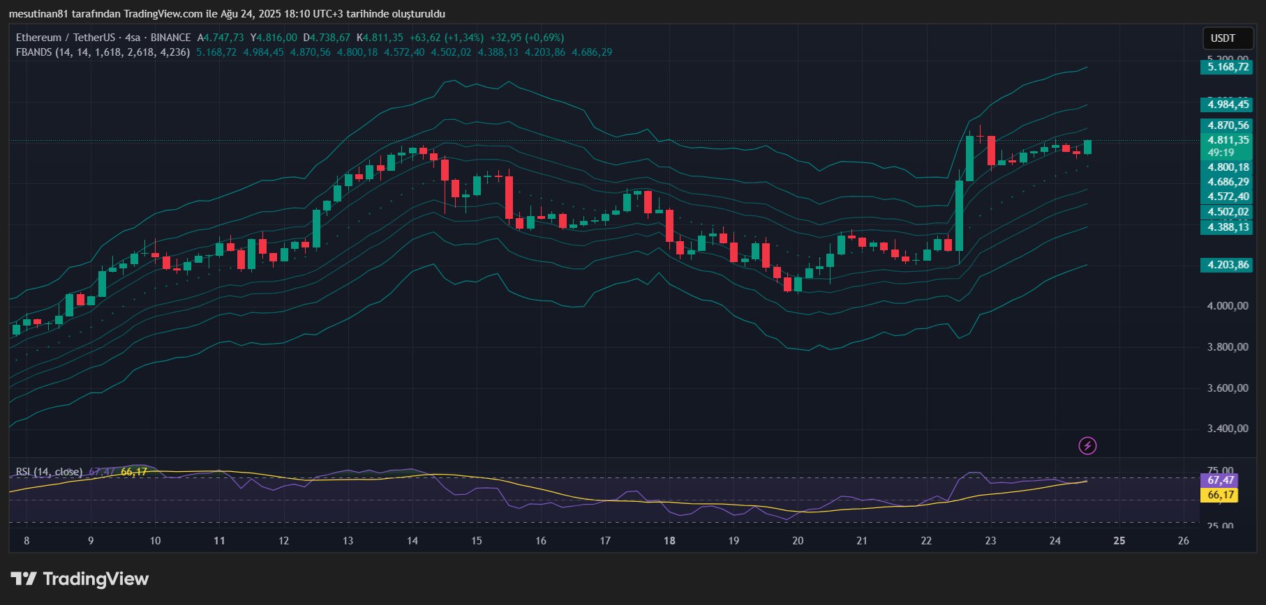 Ethereum (ETH) Yeniden 4.800 Doları Aştı: 5.000 Dolar An Meselesi