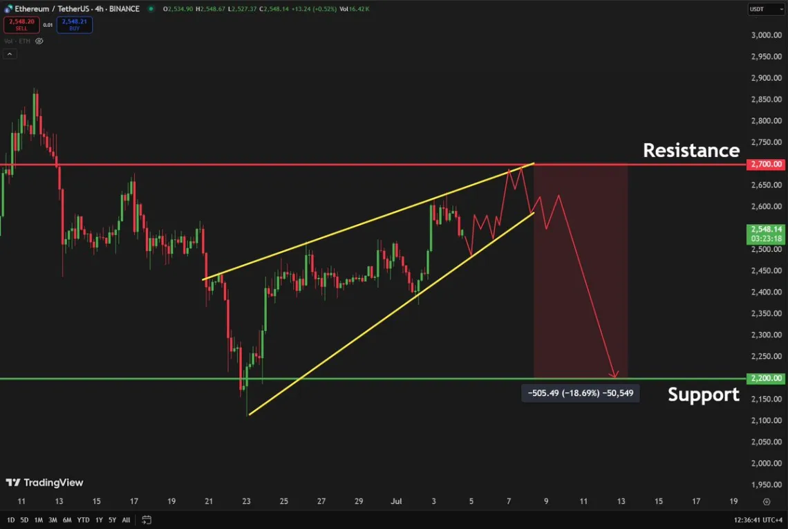 Ethereum (ETH) Yükselen Kama Formasyonu ve 2.600 Dolar Direnci: Düşüş Riski Var mı?