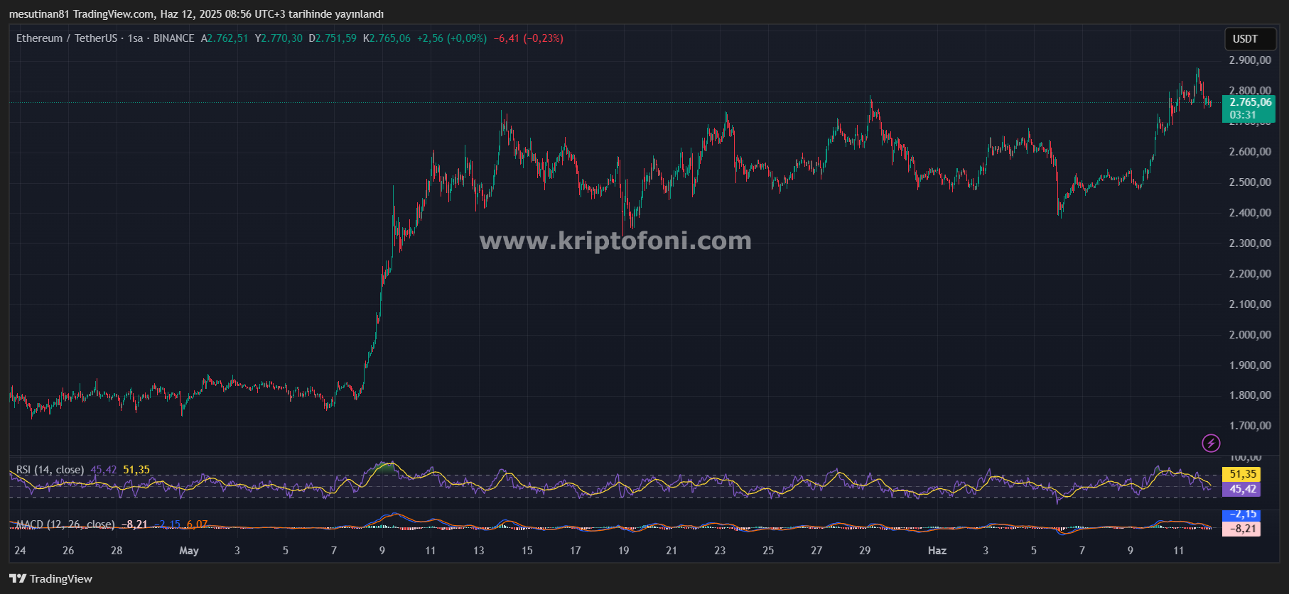 Ethereum (ETH) 3.000 Dolar Hedefine Ulaşmakta Zorlanıyor: Teknik Analiz