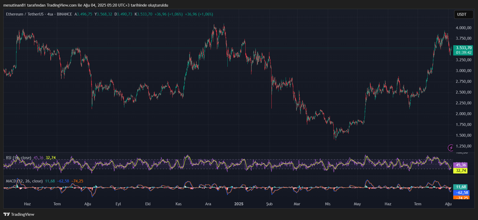 Ethereum Fiyatı 4.000 Doları Hedefliyor: Ünlü Trader'dan Olumlu Tahmin