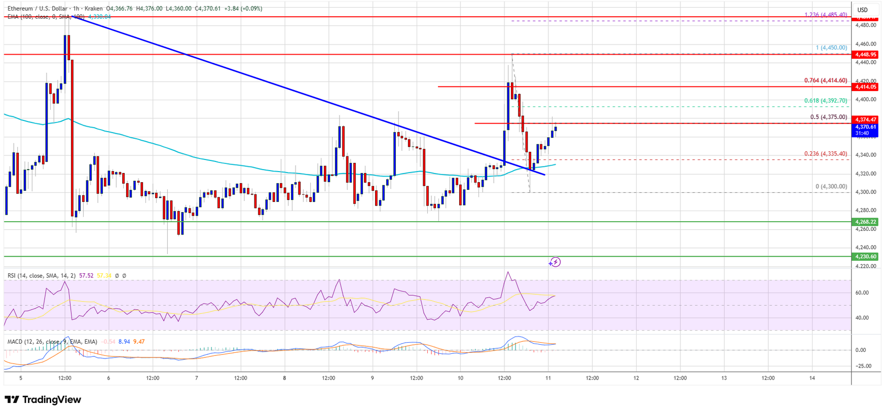Ethereum Fiyatı 4.400 Doları Hedefliyor: Yükseliş Sürecek mi?