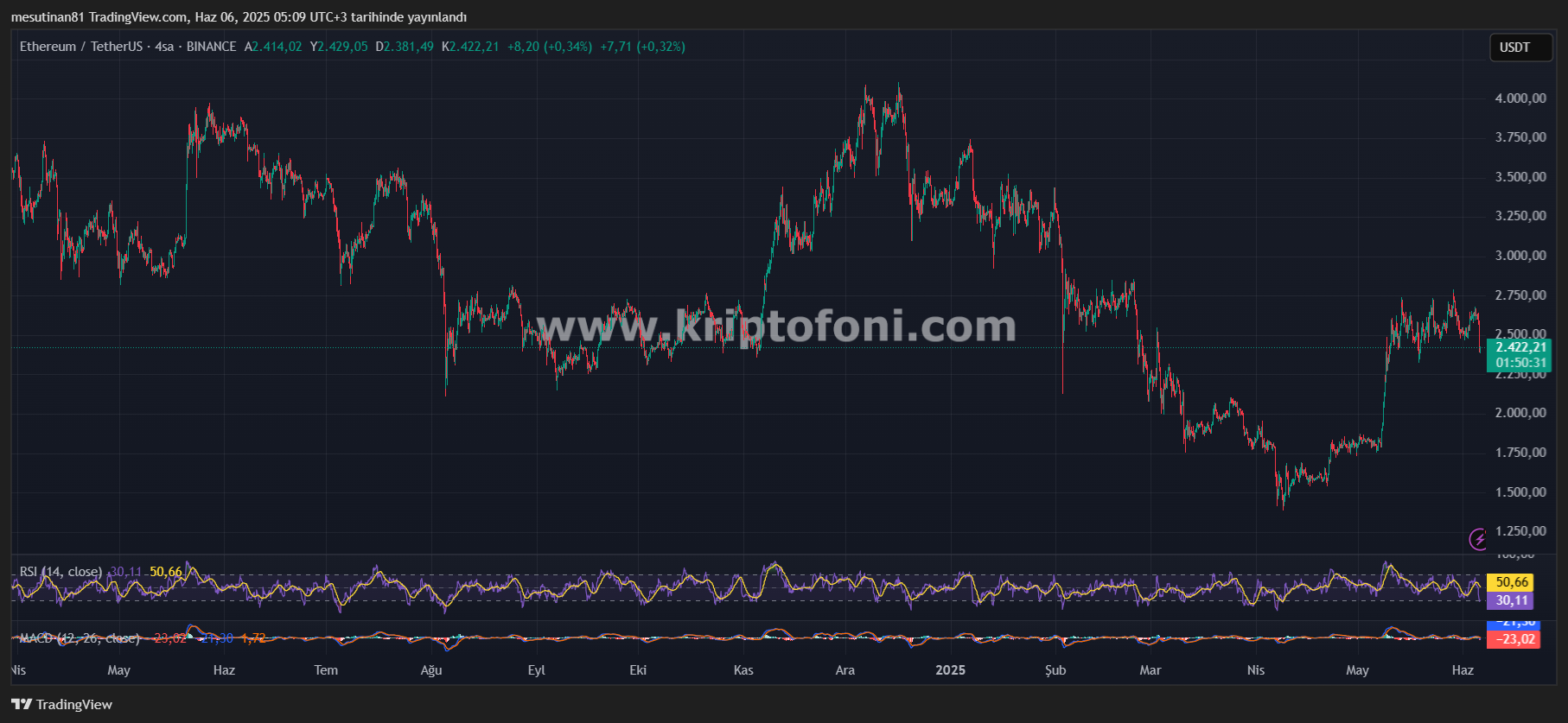 Ethereum Fiyatı Darbe Aldı! Yeni Dip Görülebilir mi?
