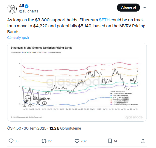 Ethereum Fiyatında 2 Senaryo: ETH İçin ATH Zamanı