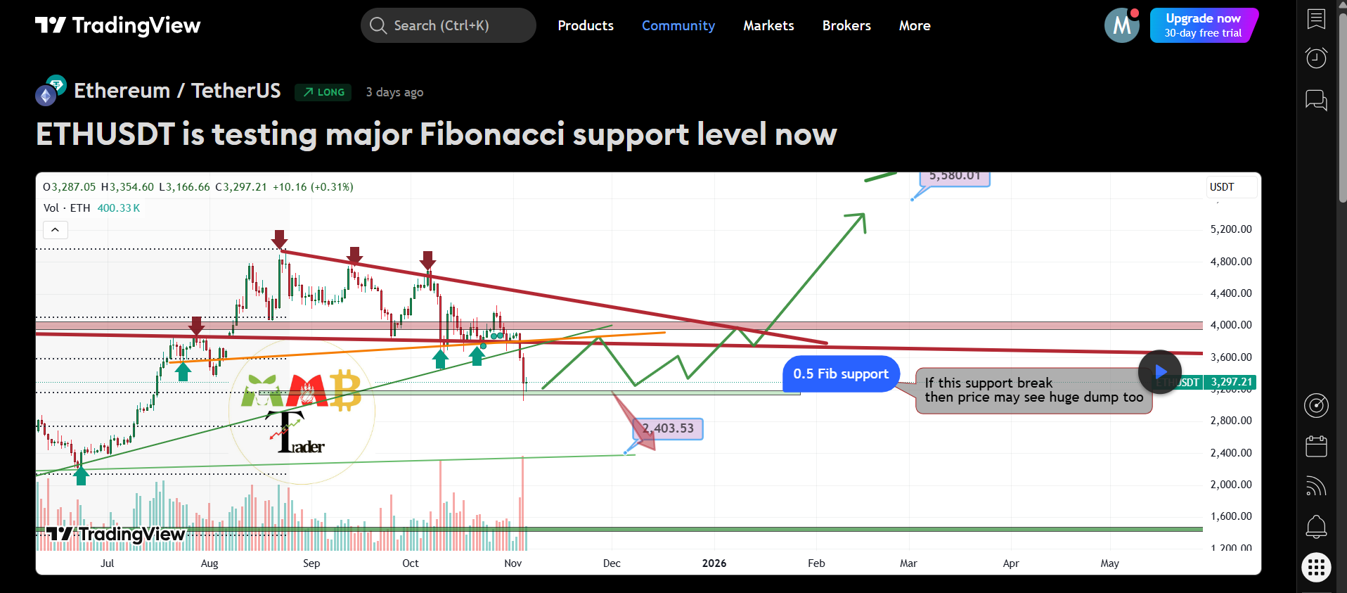 Ethereum Fiyatında Düşüş Sona Erdi Diyen Analist Hedefi Çizdi