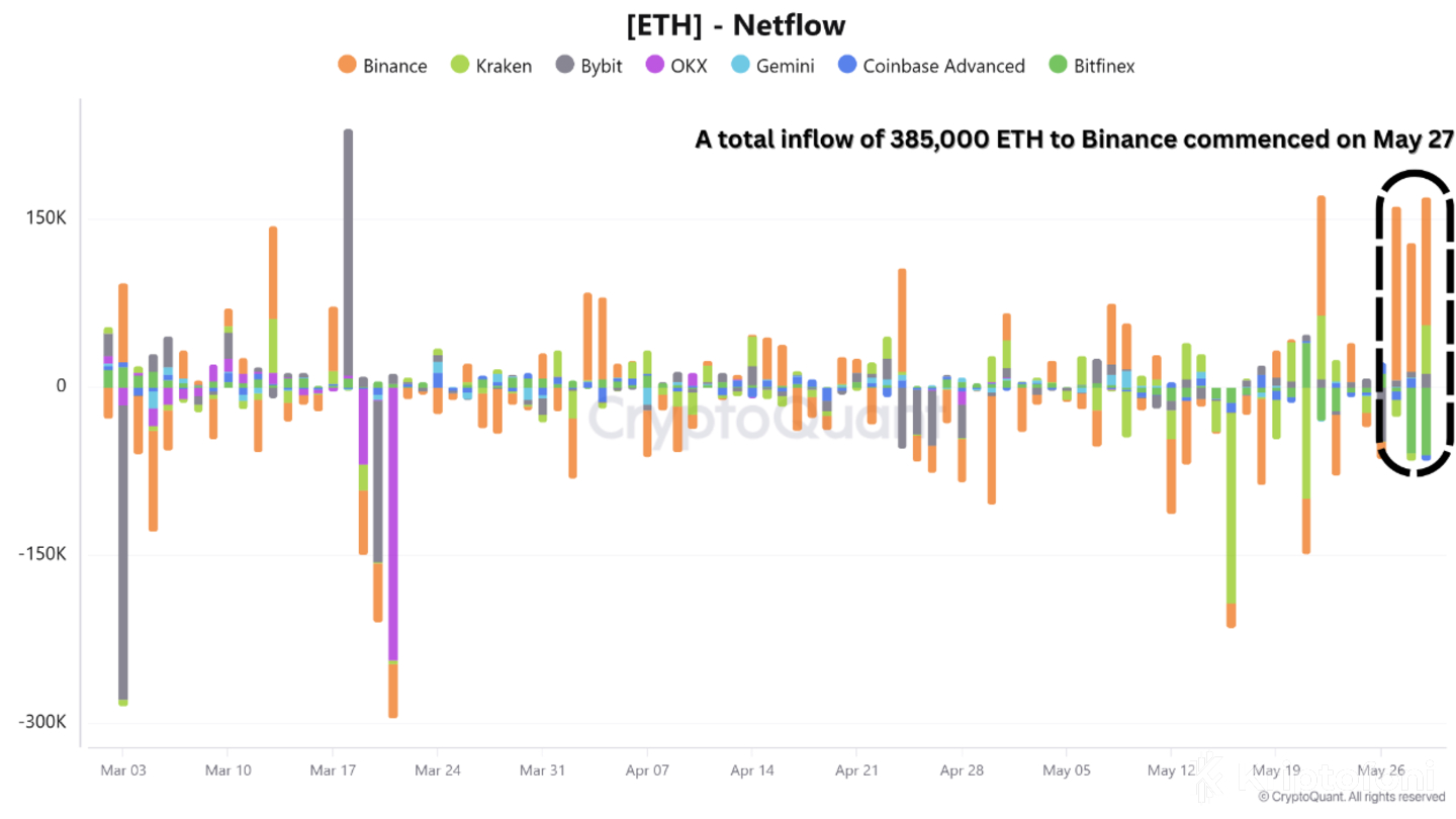 Ethereum Fiyatını Sarsan Dev Binance Transferi! Neler Oldu?
