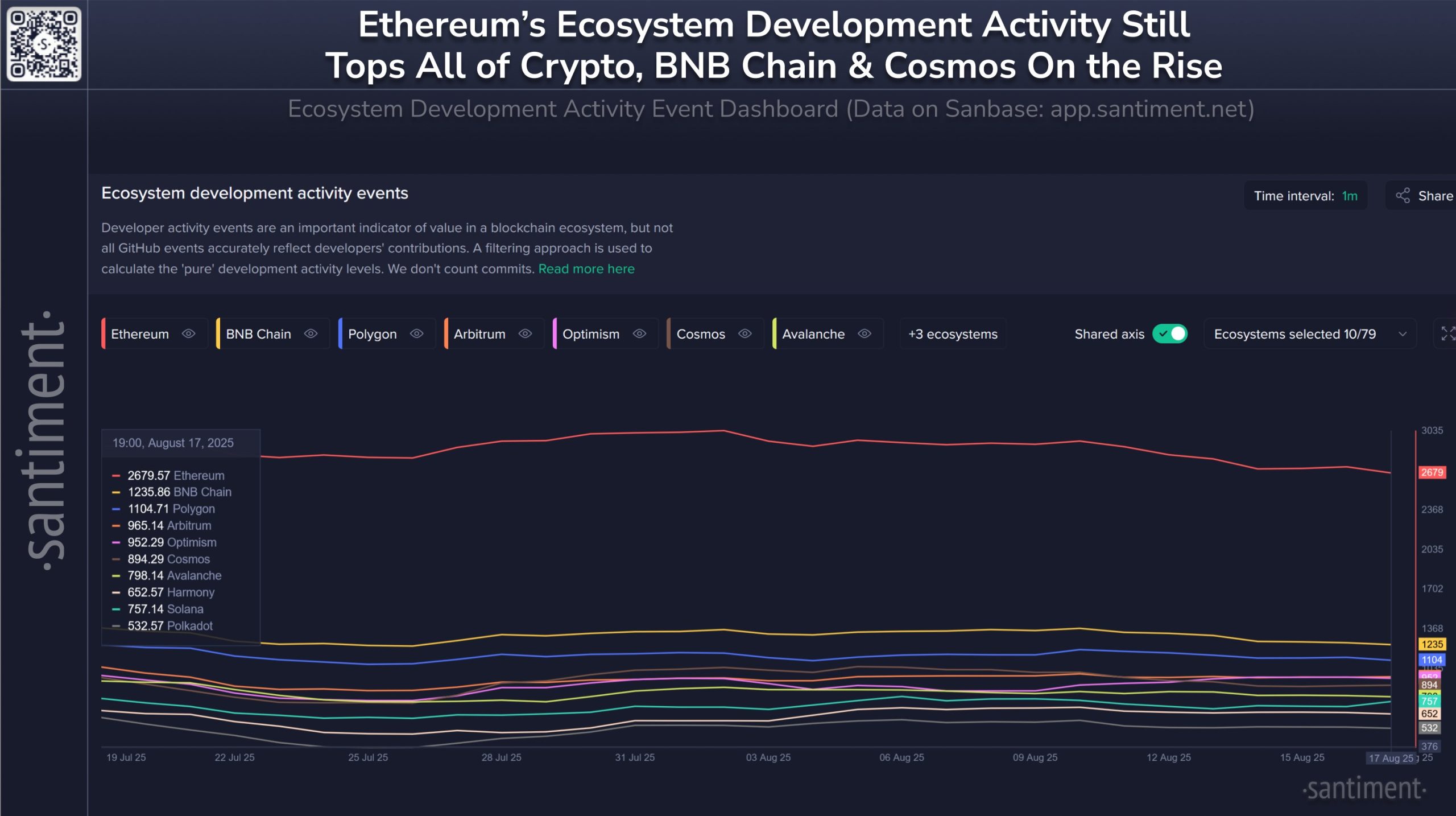 Ethereum Geliştirme Etkinliğinde Zirvede, Diğerleri Geride Kaldı: Santiment Raporu