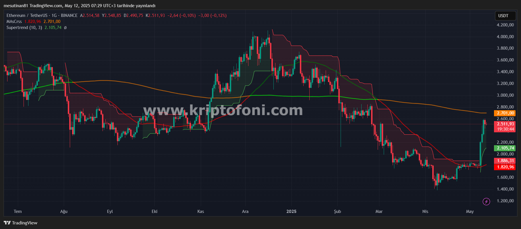 Ethereum Gözünü 3.000 Dolara Dikti! Kara Geçen Milyonlar Yeni Bir Ralli Başlatabilir