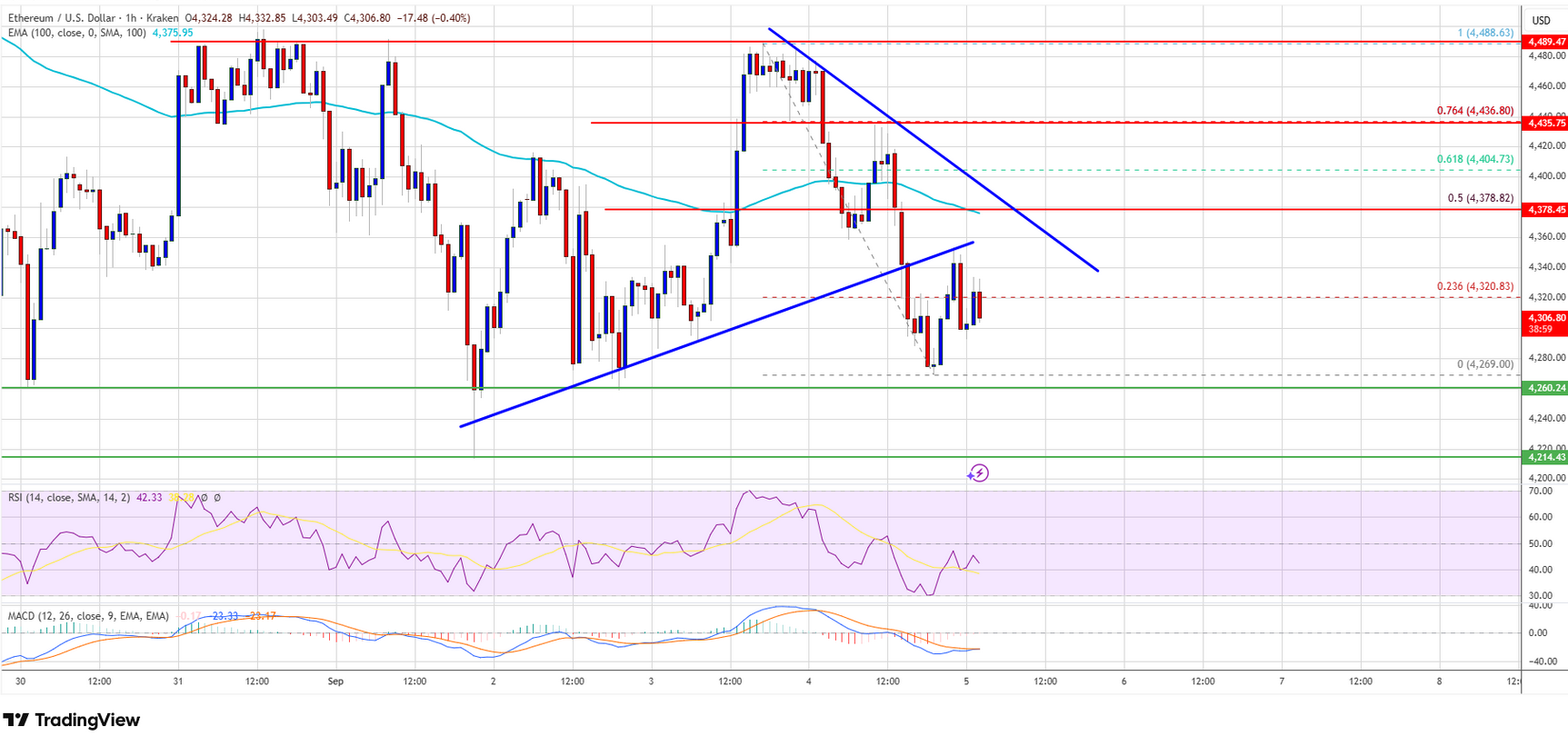 Ethereum Kısa Vadede 4.250–4.450 Aralığında: İvme Sınırlı Kalabilir