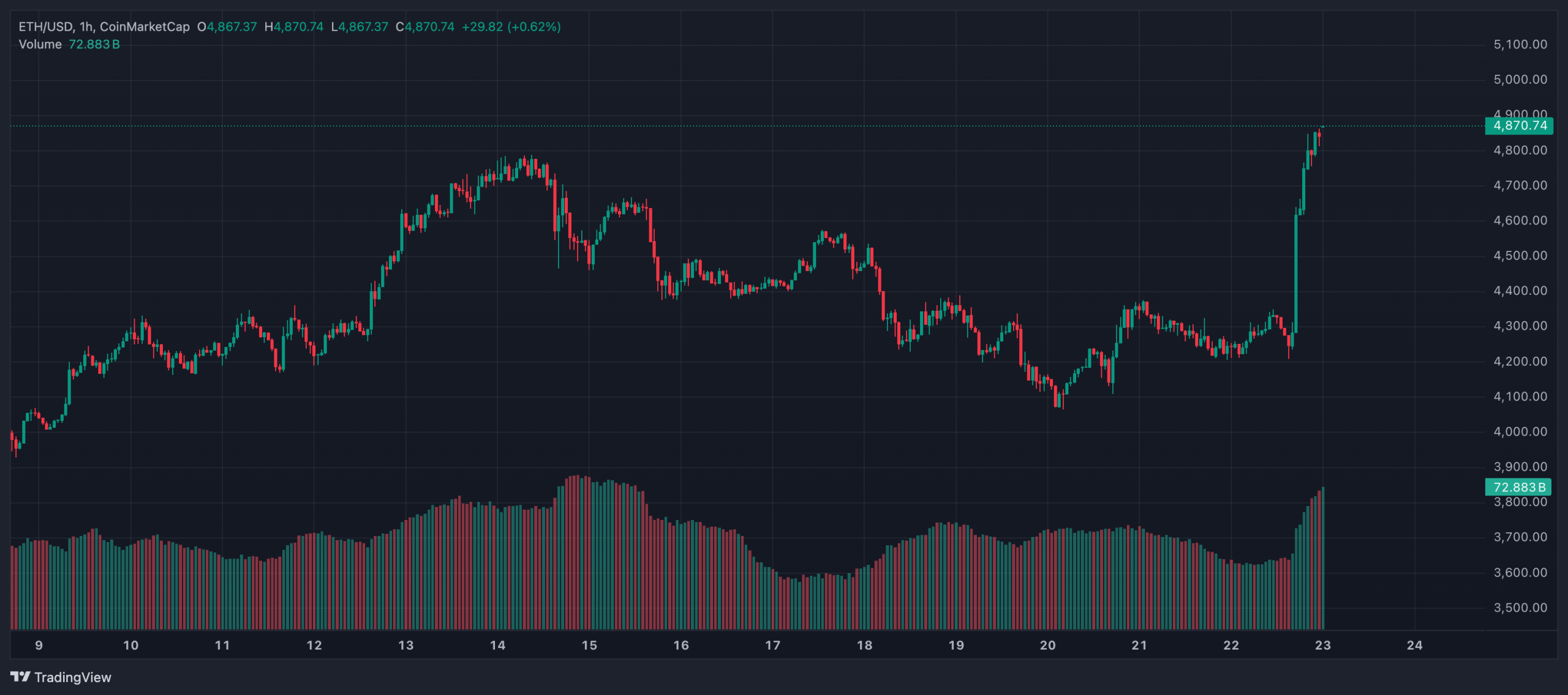 Ethereum Kripto Para Piyasasını Salladı: Bitstamp’ta Rekor Tazeledi