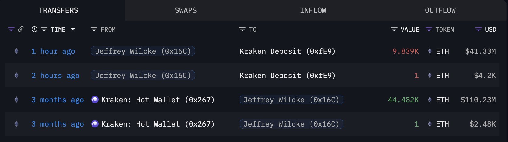 Ethereum Kurucu Ortağı Jeffrey Wilcke'den Büyük ETH Transferi: Satış mı, Yeniden Dağıtım mı?