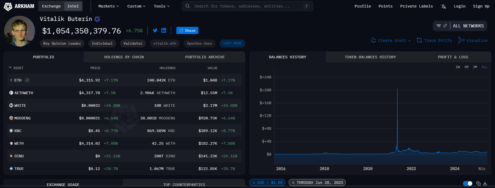 Ethereum Kurucu Ortağı Vitalik Buterin'in Serveti 1 Milyar Doları Aştı