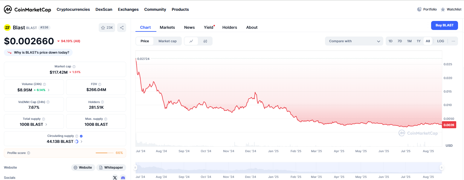 Ethereum Layer-2 Projesi Blast: Büyük Vaatlerden Çöküşe Doğru