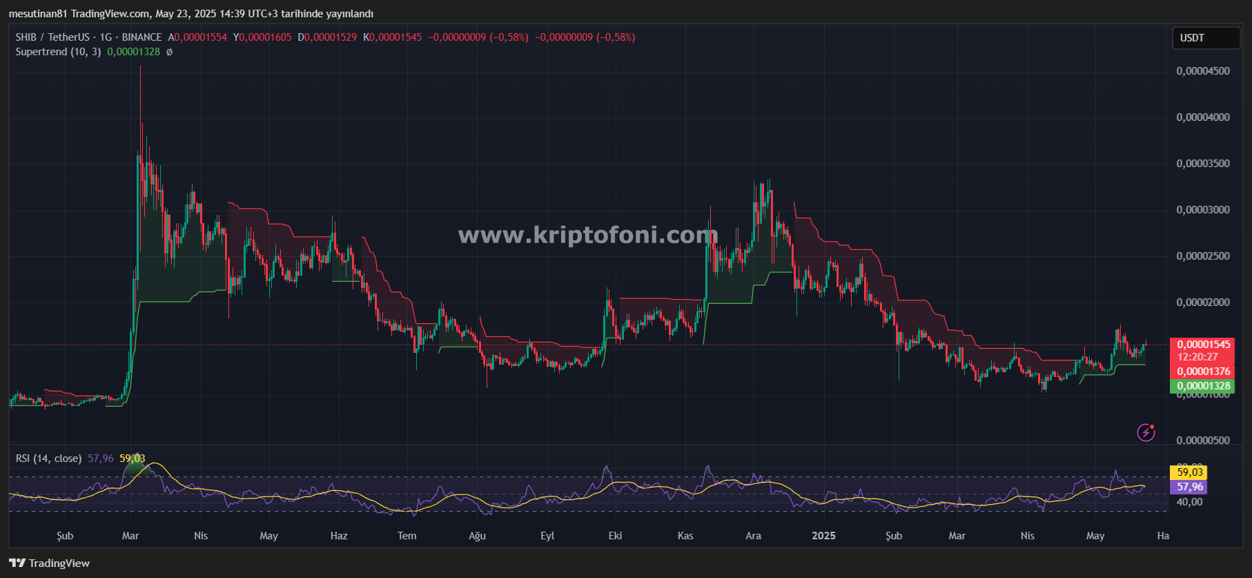 Ethereum Rallisi Shiba Inu’yu Uçurabilir mi?