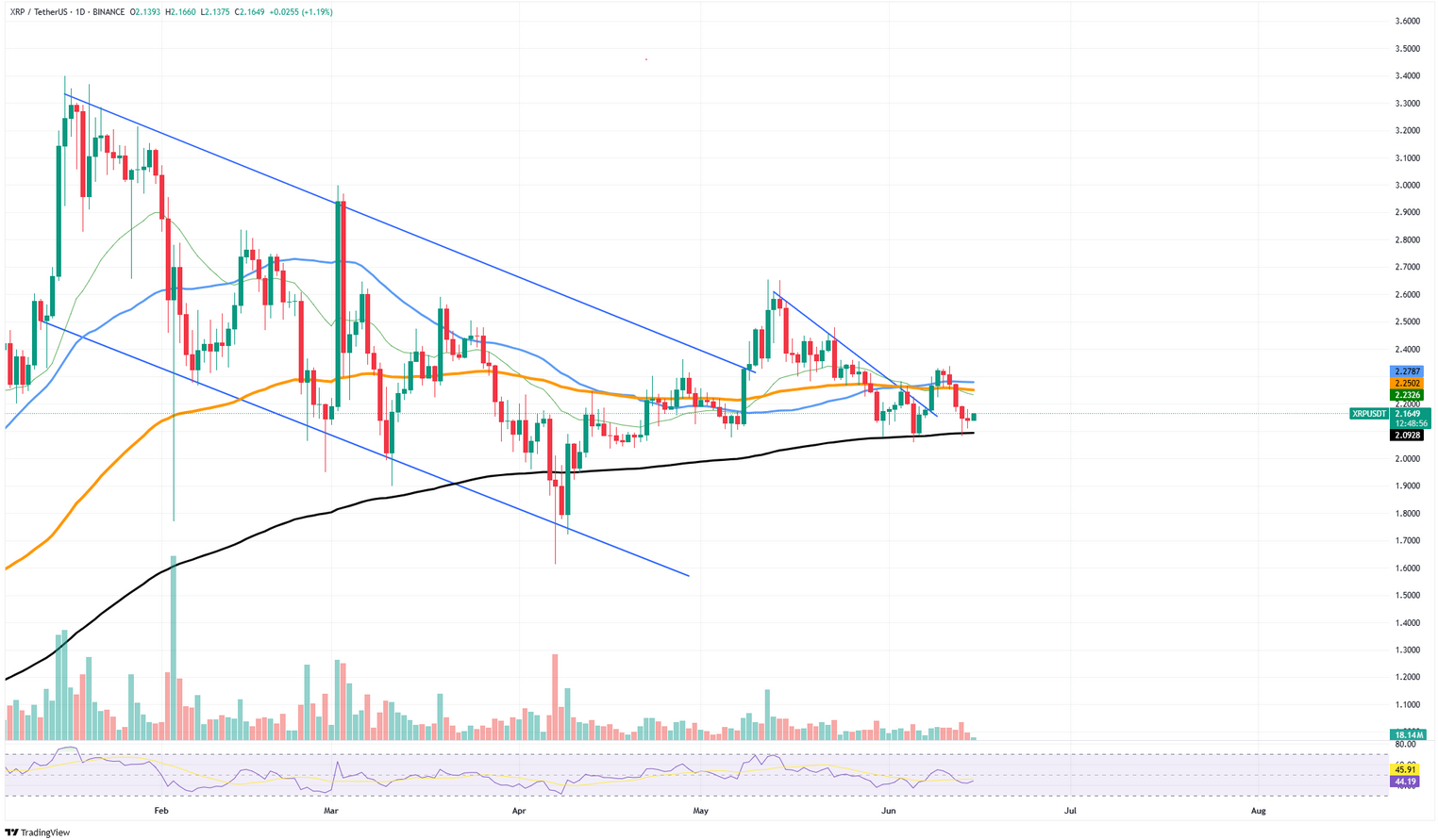 Ethereum, XRP ve Shiba Inu Yaz Ayında Nereye Gidiyor? Teknik Analiz