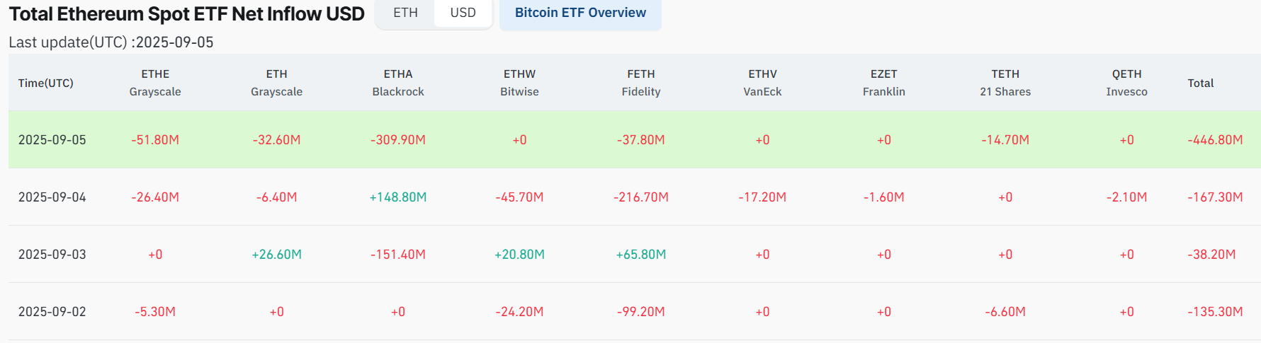 Ethereum’da 300 Milyon Dolarlık Büyük Çıkış: Kurumsal Yatırımcılar Bitcoin’e Döndü
