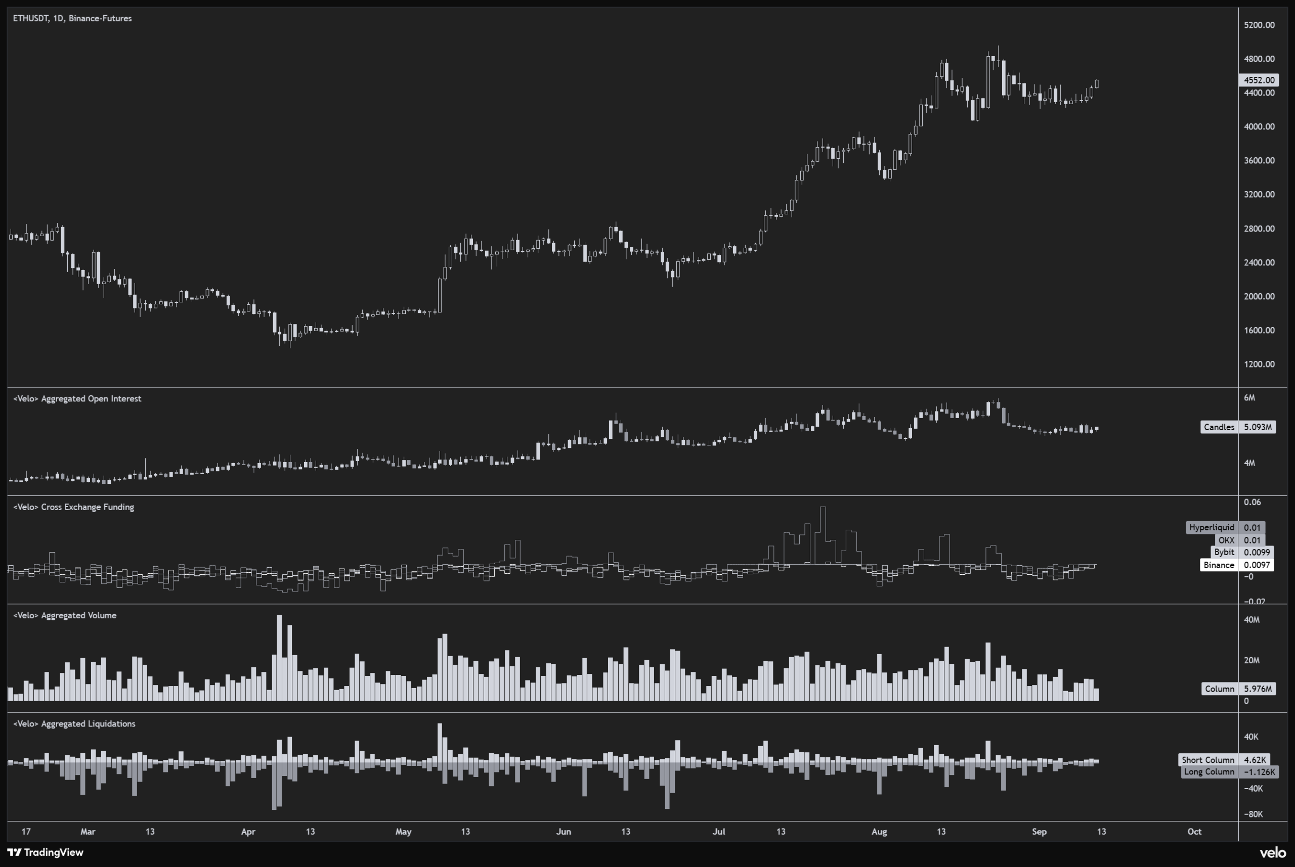 Ethereum'da 4.600 Doları Aşan Fiyatlar ve "Dev Yeşil Mum" Beklentisi