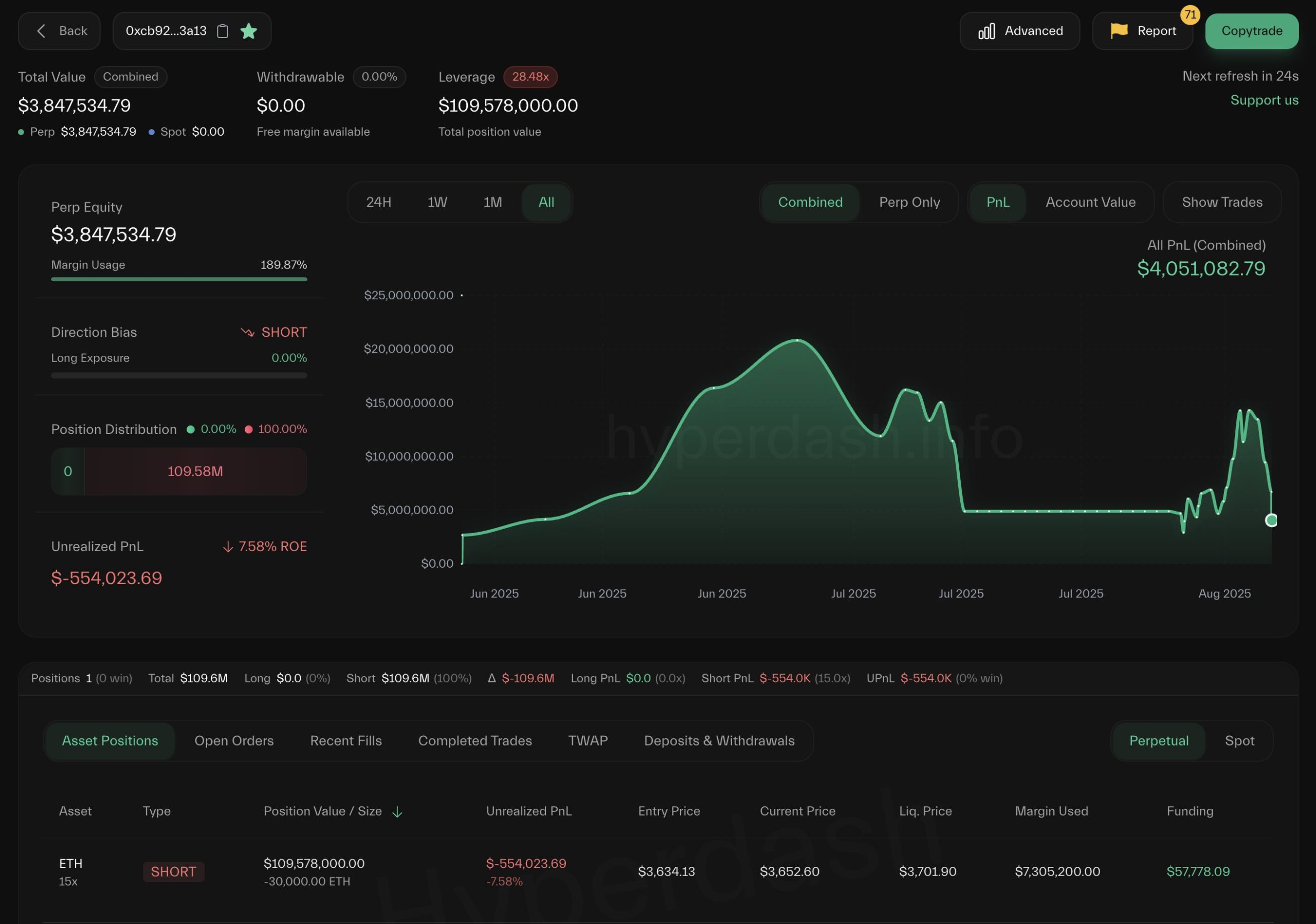 Ethereum’da Ayı Avı Başladı: Balina Terste Kaldı