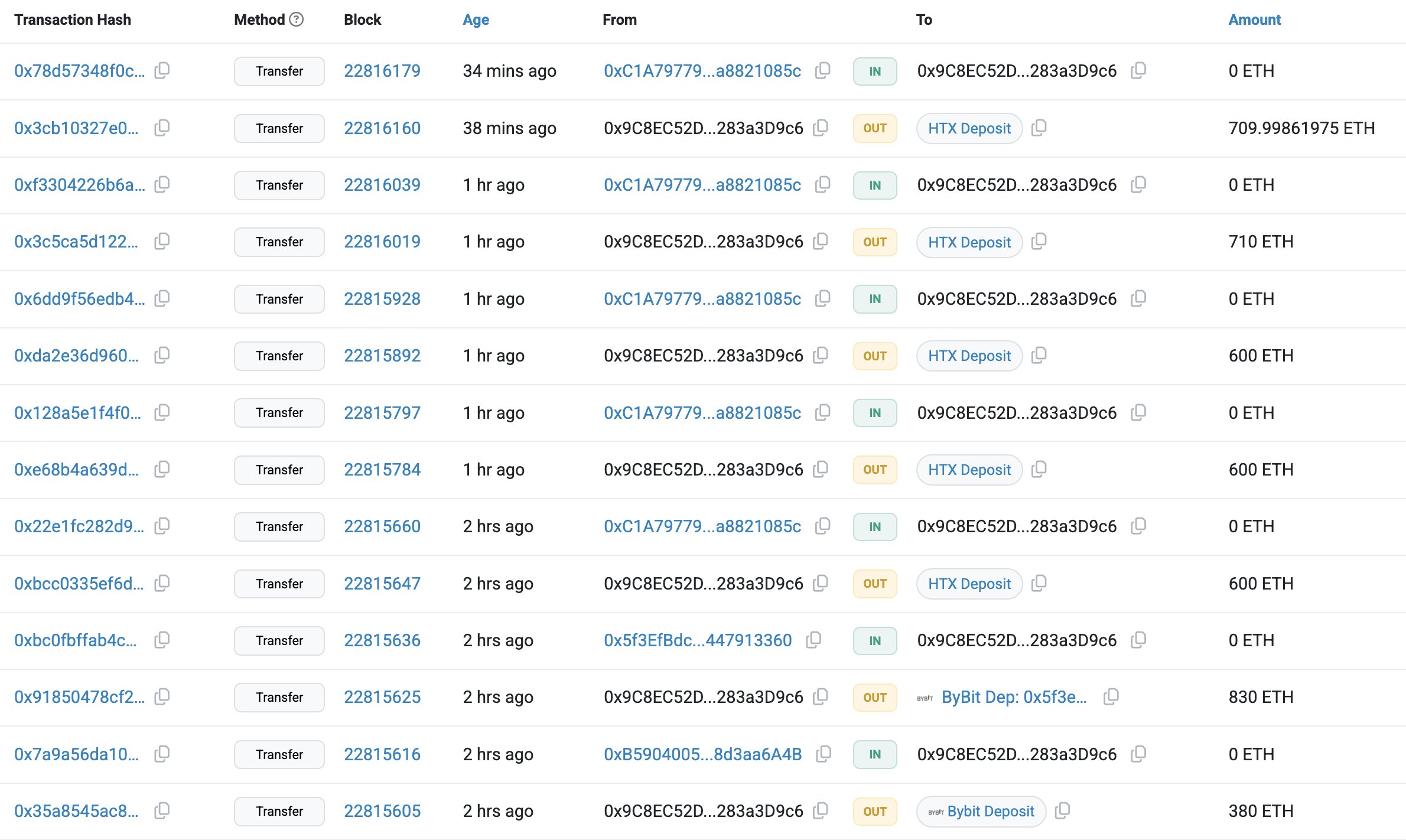 Ethereum’da Balinalar Satıyor, Analistler Uyarıyor: Short Pozisyon Sıkışması Kapıda
