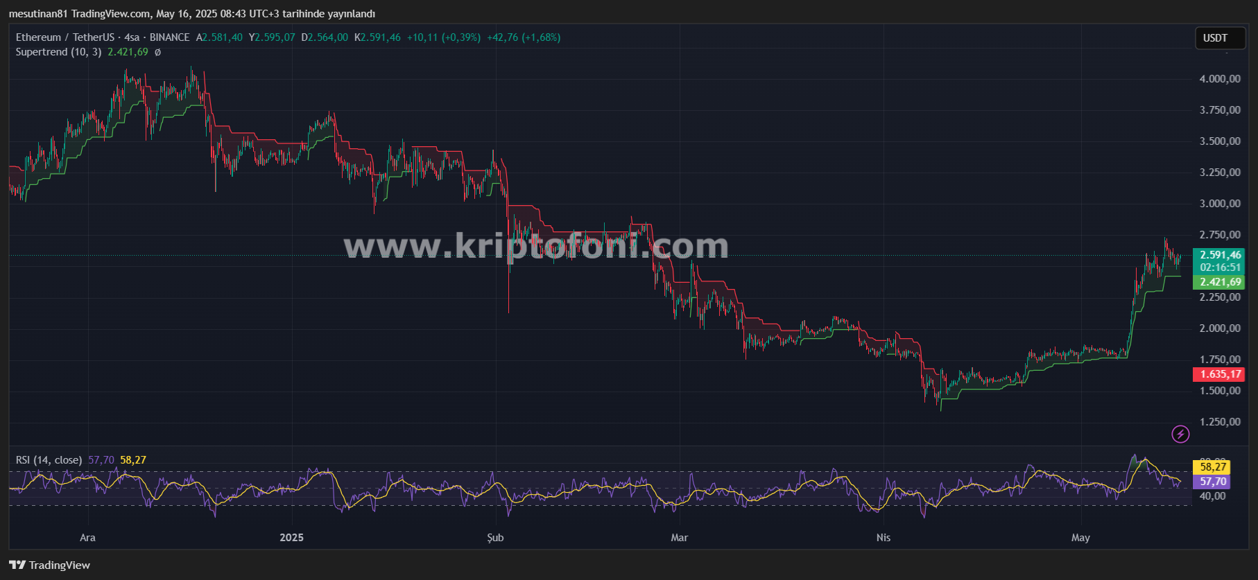 Ethereum’da Boğa Flaması Oluştu! Kırılım Ne Zaman?