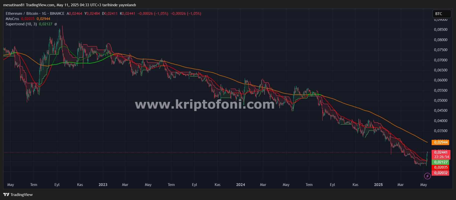Ethereum'da Güçlü Yükseliş: Altcoin Sezonu Başlıyor Mu?