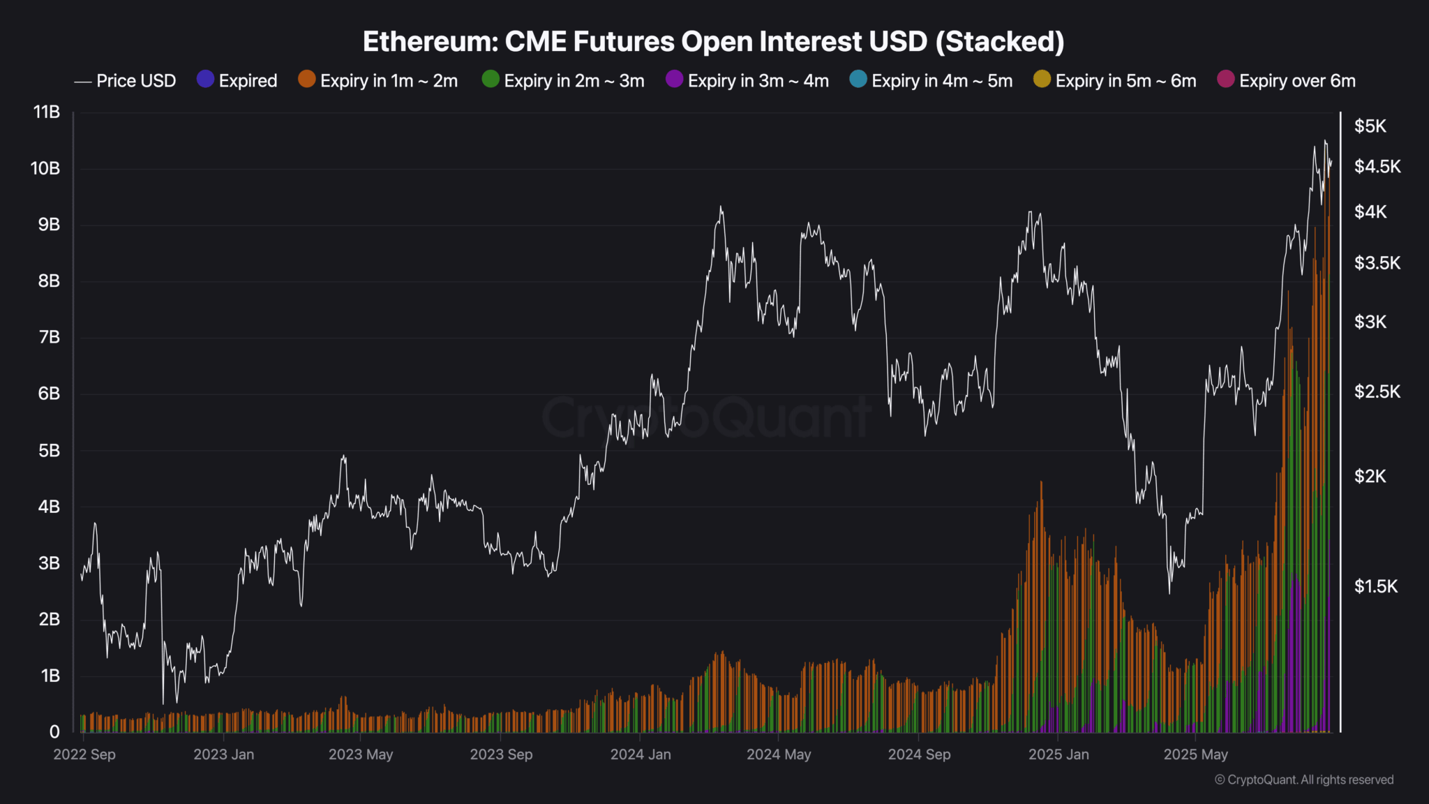 Ethereum'da Kurumsal İlgi Arttı: CME Vadeli İşlemleri Rekor Kırdı, Tom Lee'nin Hedefi 60.000 Dolar