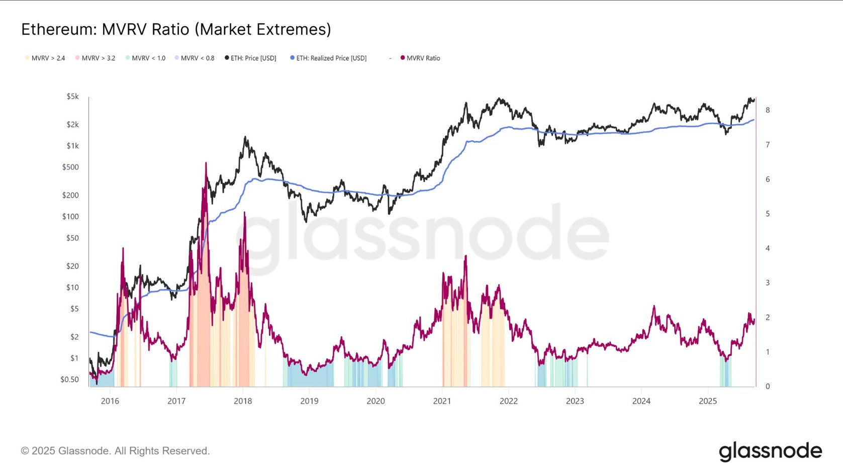 Ethereum'da MVRV Göstergesi Uyarıyor: Yükselişin Sürdürülebilirliği Tartışılıyor