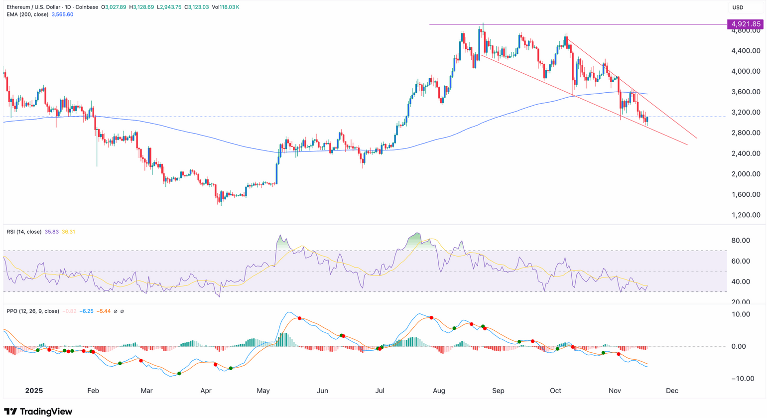 Ethereum’da Nadir Formasyon: Tom Lee’den Dip Vurgusu