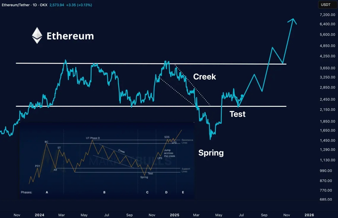 Ethereum’da Wyckoff Kalkış Aşaması: ETH Birikimi Fiyata Nasıl Yansıyacak?