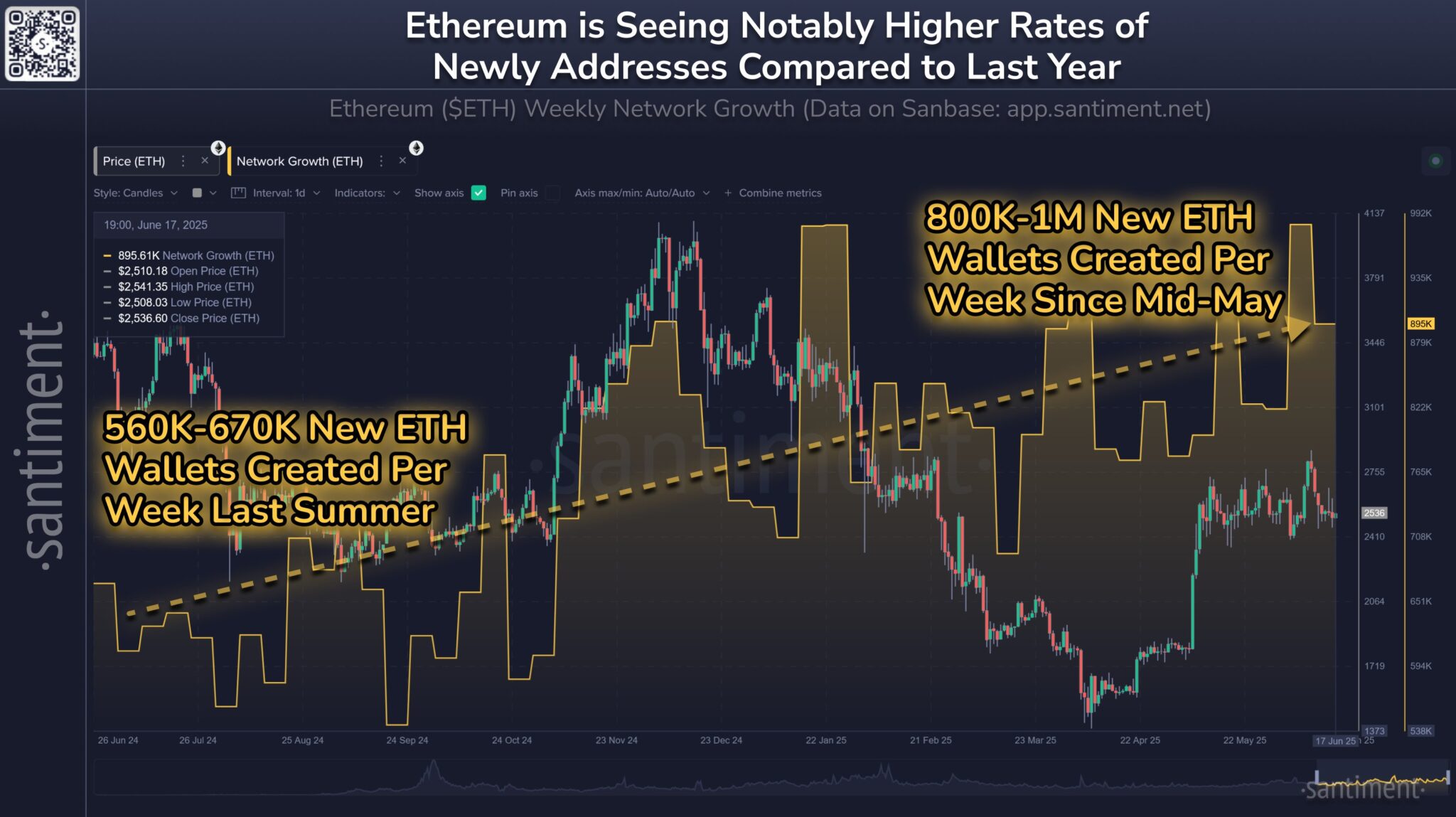 Ethereum'da Yeni Cüzdan Patlaması: Haftalık Milyona Yaklaşan Artış