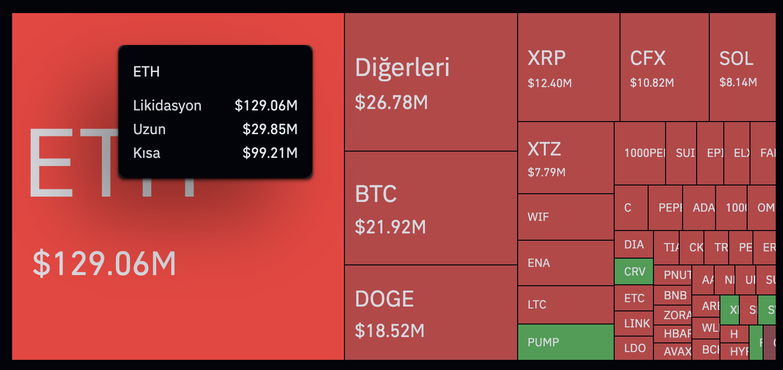 Ethereum’daki Yükseliş 100 Milyon Doları Sildi, Tezos Yüzde 73’lük Ralliyle Döndü