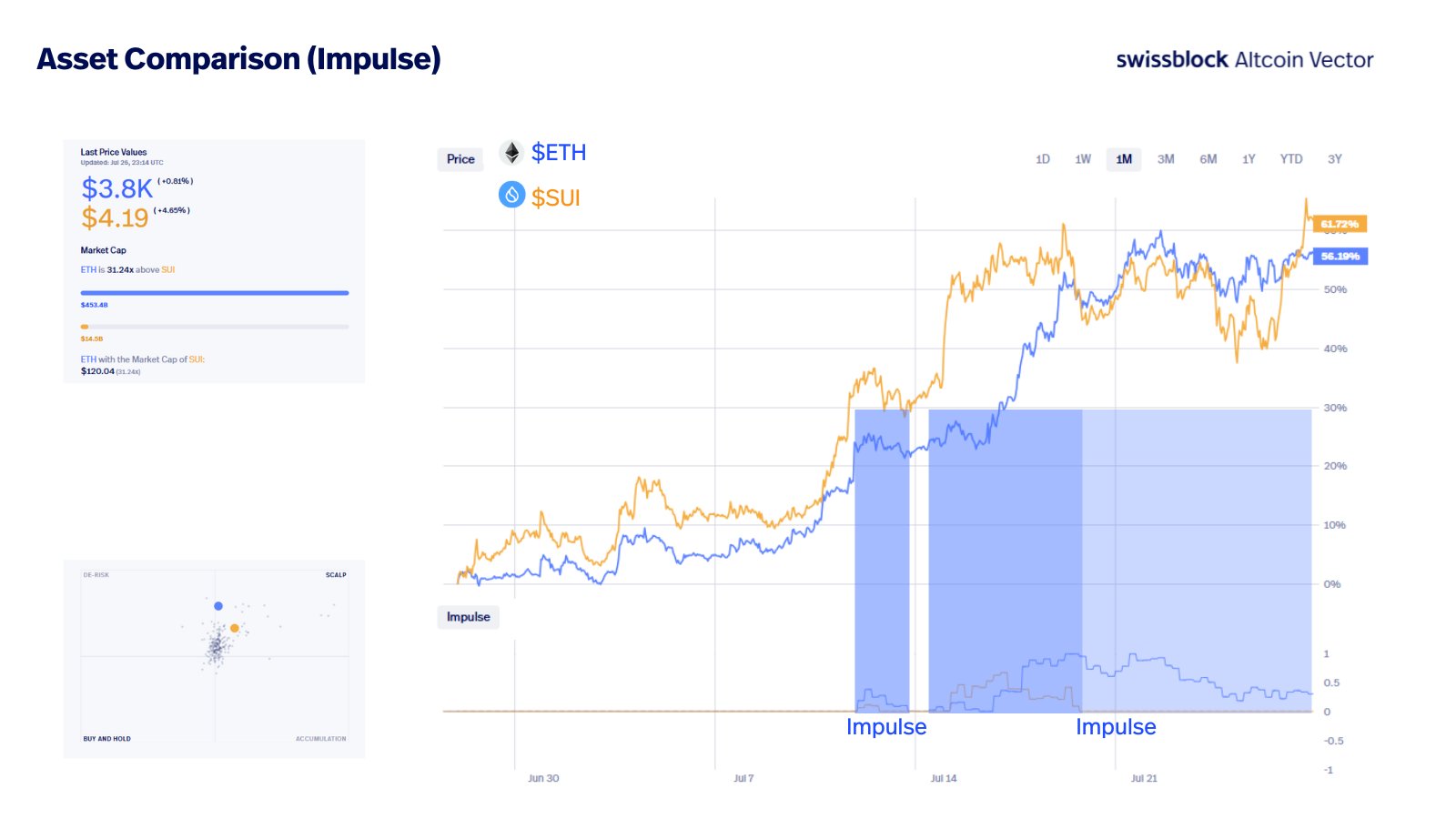 Ethereum'un Yükselişi Altcoin Piyasasını Sarsıyor: SUI 5 Dolar Hedefiyle Dikkat Çekiyor