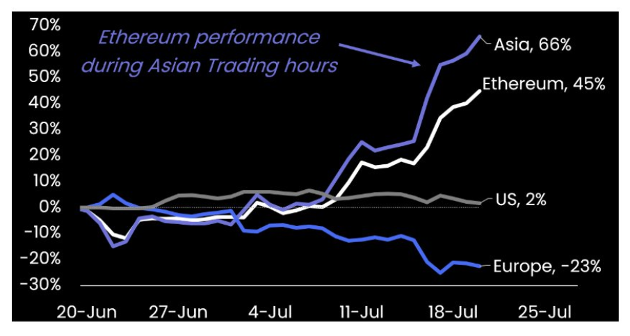 Ethereum'un Yükselişinde Asya Yatırımcılarının ve DeFi'nin Rolü