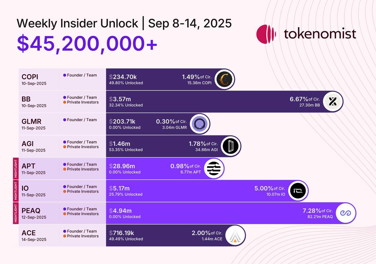 Eylül Ayında 45 Milyon Dolarlık Altcoin Kilidi Açılıyor: Aptos Önde