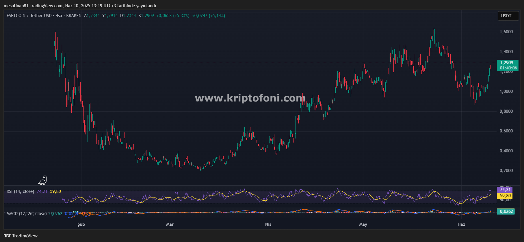 FARTCOIN %430'luk Yükselişle Göz Kamaştırıyor: Devamı Gelecek mi?