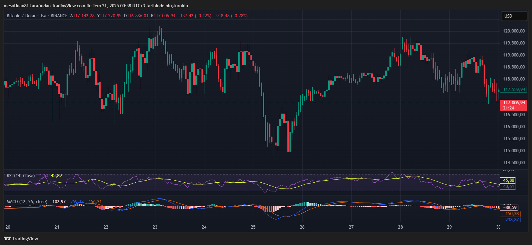 Fed Kararı Kripto Paraları Nasıl Etkiledi?