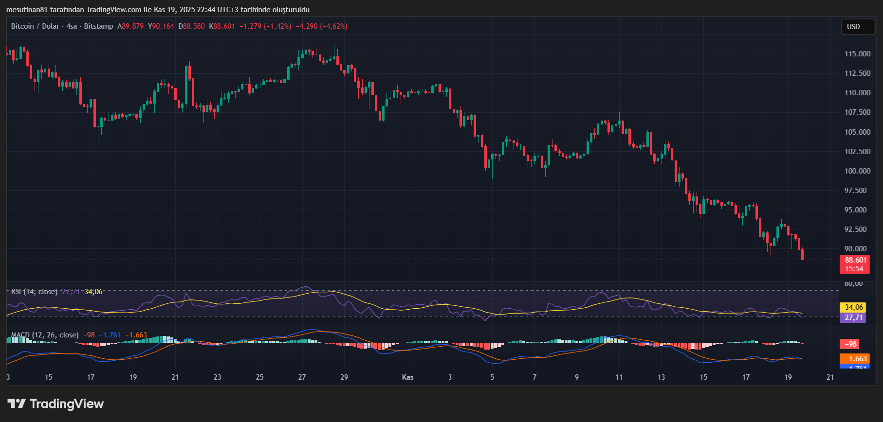 Fed Tutanakları Açıklandı: Bitcoin Yeniden Düşmeye Başladı