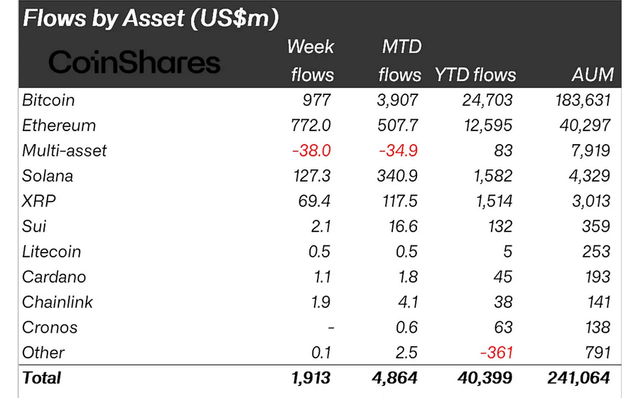 Fed’in Faiz İndirdiği Haftada Kurumsallar Bitcoin ve 7 Altcoin Topladı