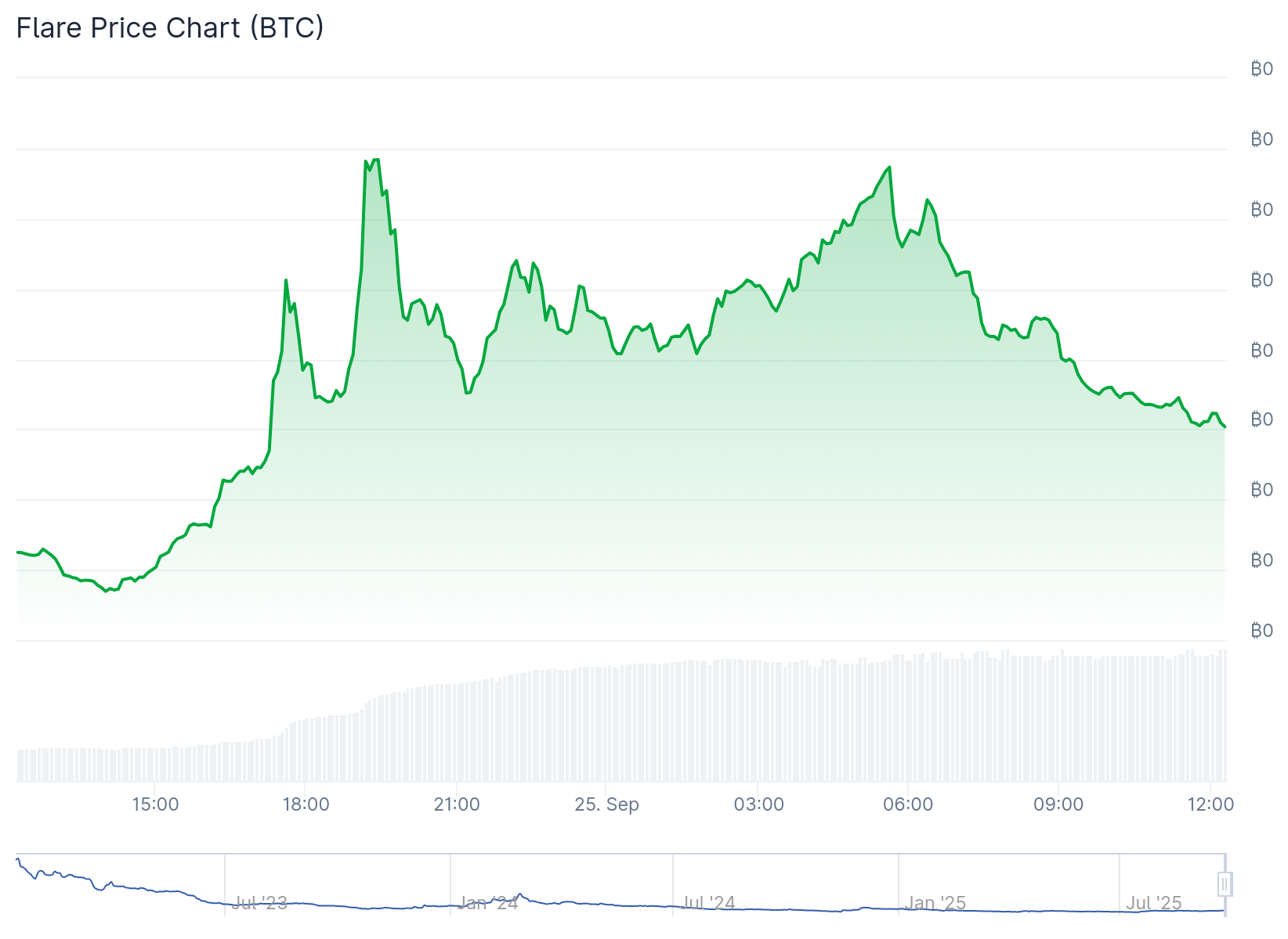 Flare Network, XRP'nin DeFi Dünyasına Girişini FXRP ile Sağlıyor