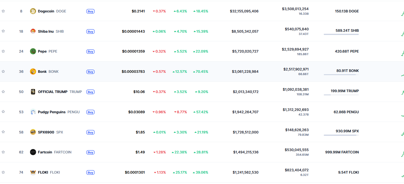FLOKI, BONK ve SPX6900: Memecoin’ler Bugün Neden Yükseldi?
