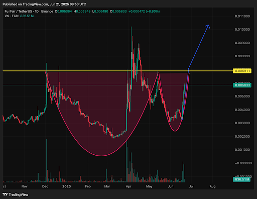 FUNToken Fiyatı %46'lık Artışla Yükselişe Geçti: Güven Artışı ve Yüksek Getiriler