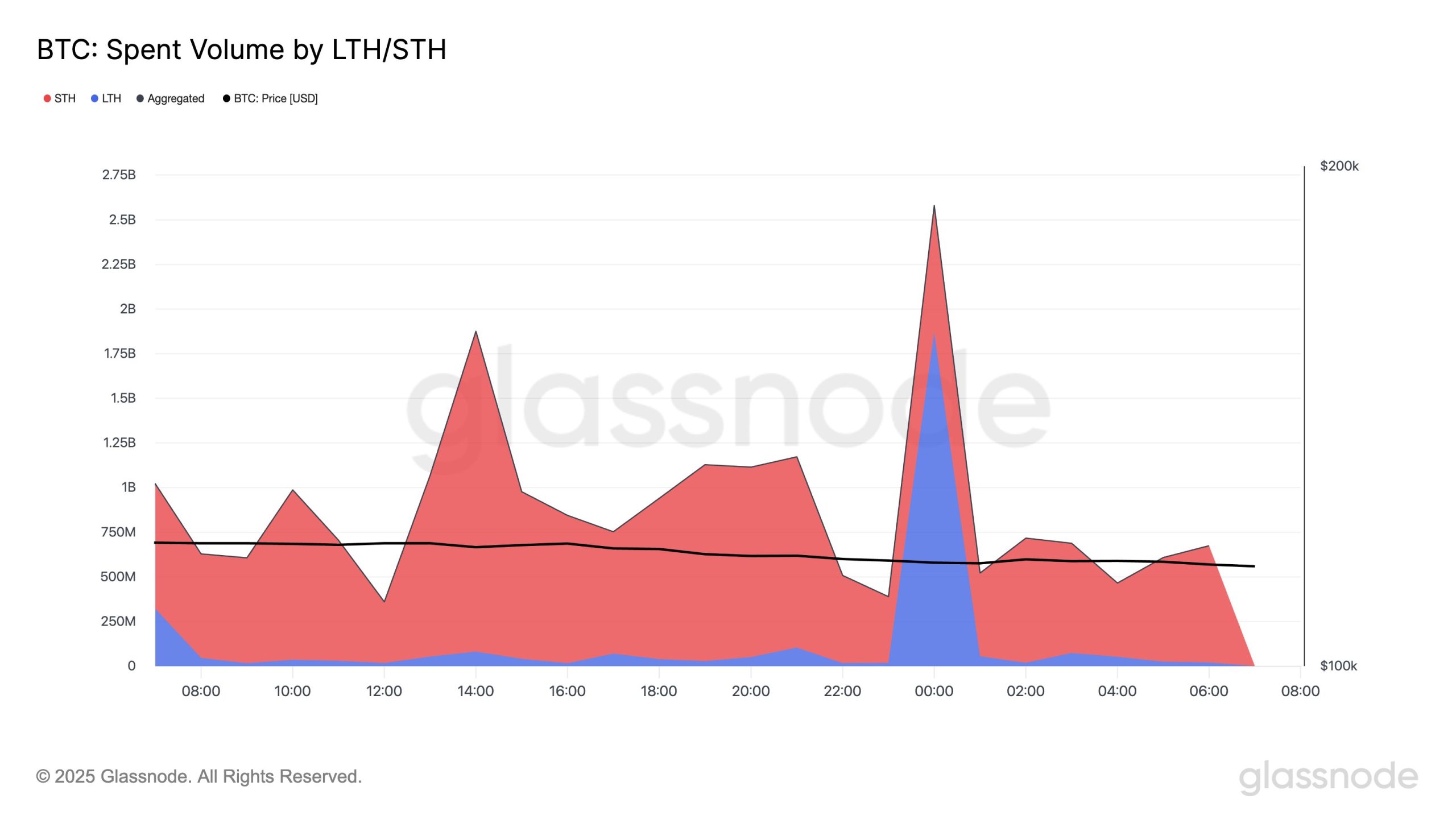 Glassnode İfşa Etti: Bitcoin’deki Satış Dalgasının Arkasında Kim Var?